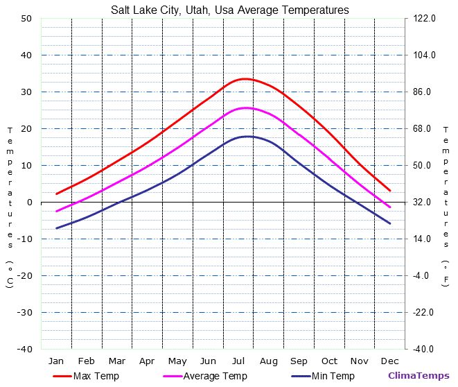 Salt Lake City, Utah average temperatures chart