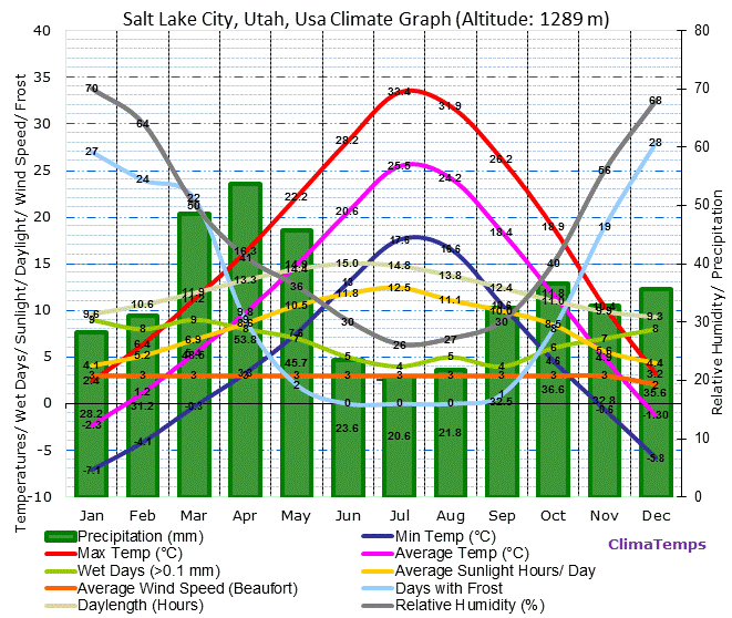 Salt Lake City, Utah Climate Graph